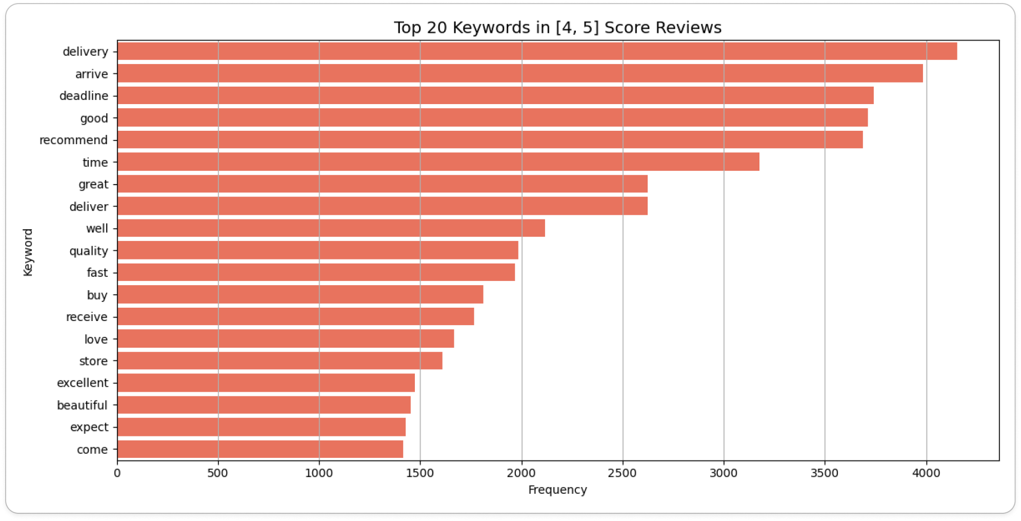 긍정 리뷰 키워드 빈도수