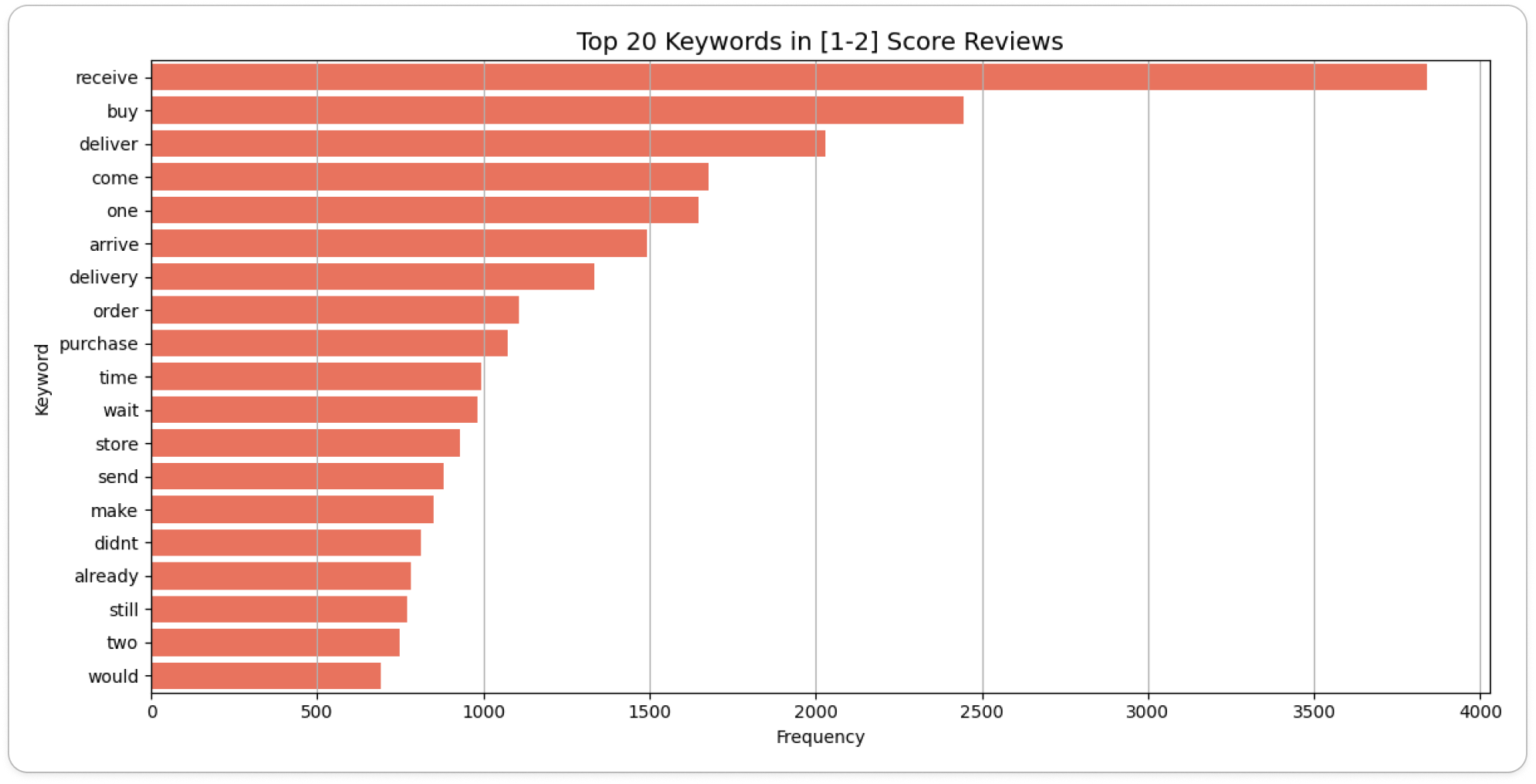 부정 리뷰 키워드 빈도수