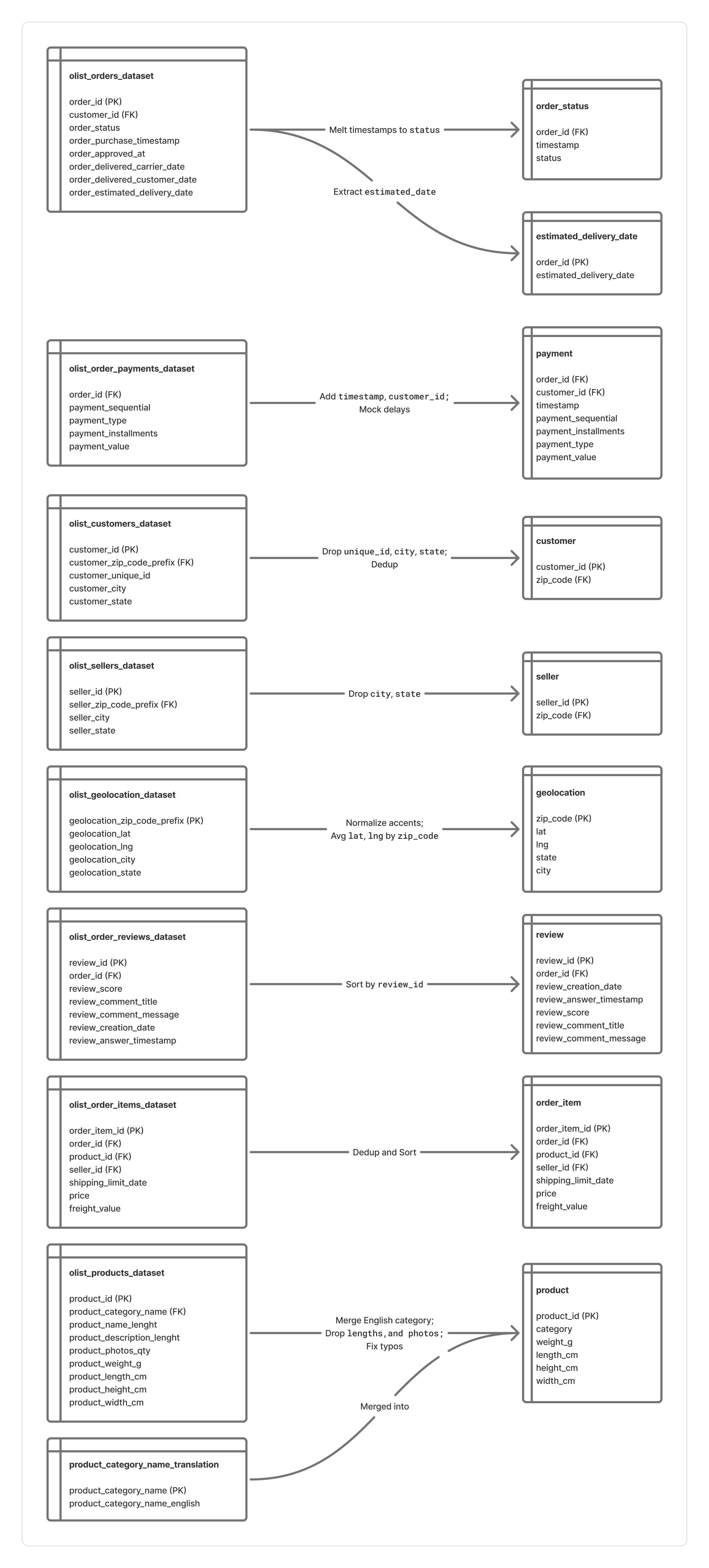 스키마 변경 전후